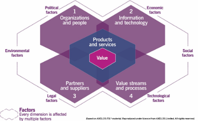 Diagram of the ITIL 4 Service Value System showing how opportunity and demand flow through guiding principles to create stakeholder value.