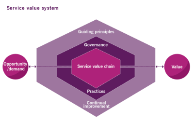 Infographic illustrating ITIL 4’s four dimensions—people, technology, partners, and value streams—surrounded by external business factors.