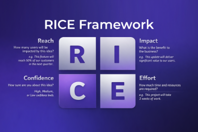 RICE Matrix framework diagram showing Reach, Impact, Confidence, and Effort used to prioritize product features and user stories