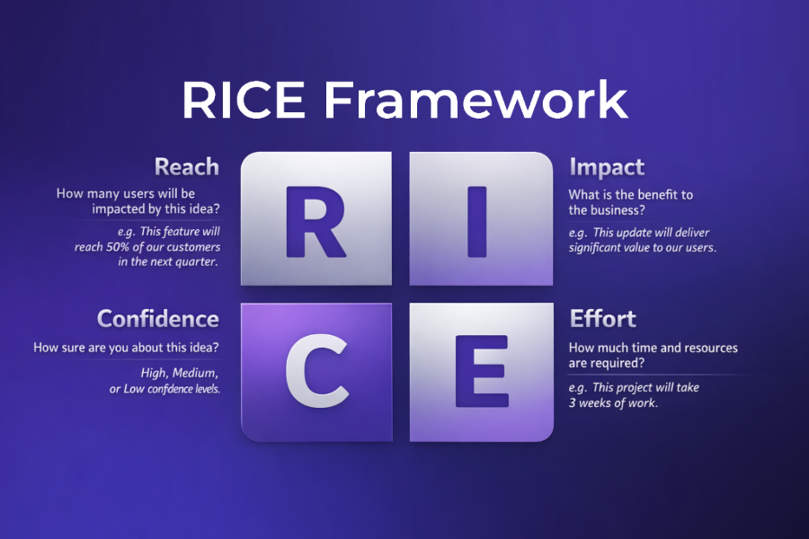 RICE Matrix Framework for Product Prioritization